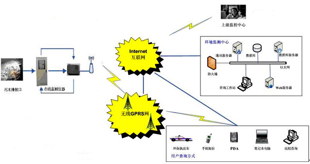 ZHTW3000型無線傳輸污水流量監控系統——北京中慧天誠科技的專業解決方案